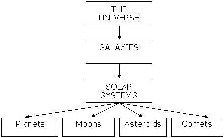 Order of the Universe Diagram