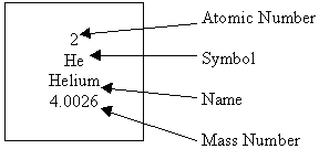 Atomic Number Diagram