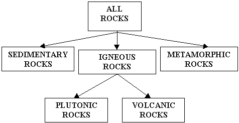 Types of Rocks Diagram
